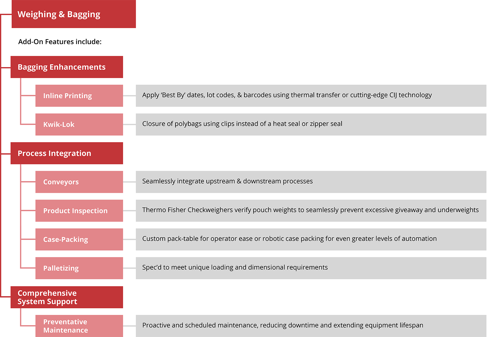 Summit - Weighing and Bagging graphic